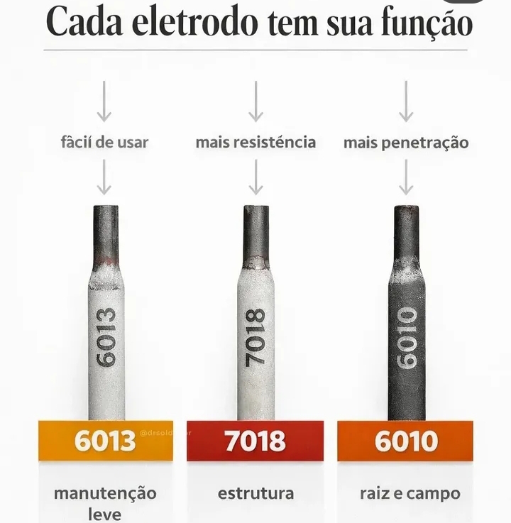 Cada eletrodo tem a sua função: 6013, 7018, 6010