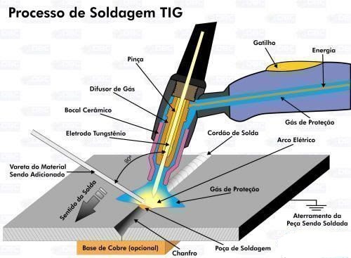 Processo TIG — pinça, bocal cerâmico, eletrodo de tungsténio, gás de proteção