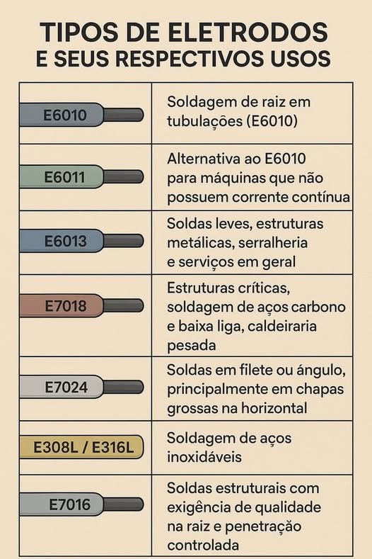 Tipos de eletrodos e seus respectivos usos