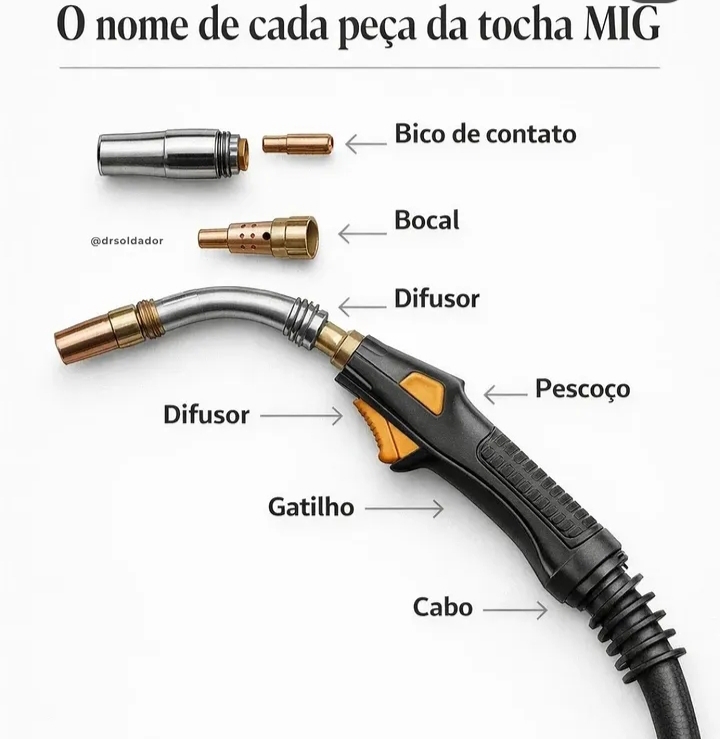 Peças da tocha MIG: bico, bocal, difusor, pescoço, gatilho, cabo
